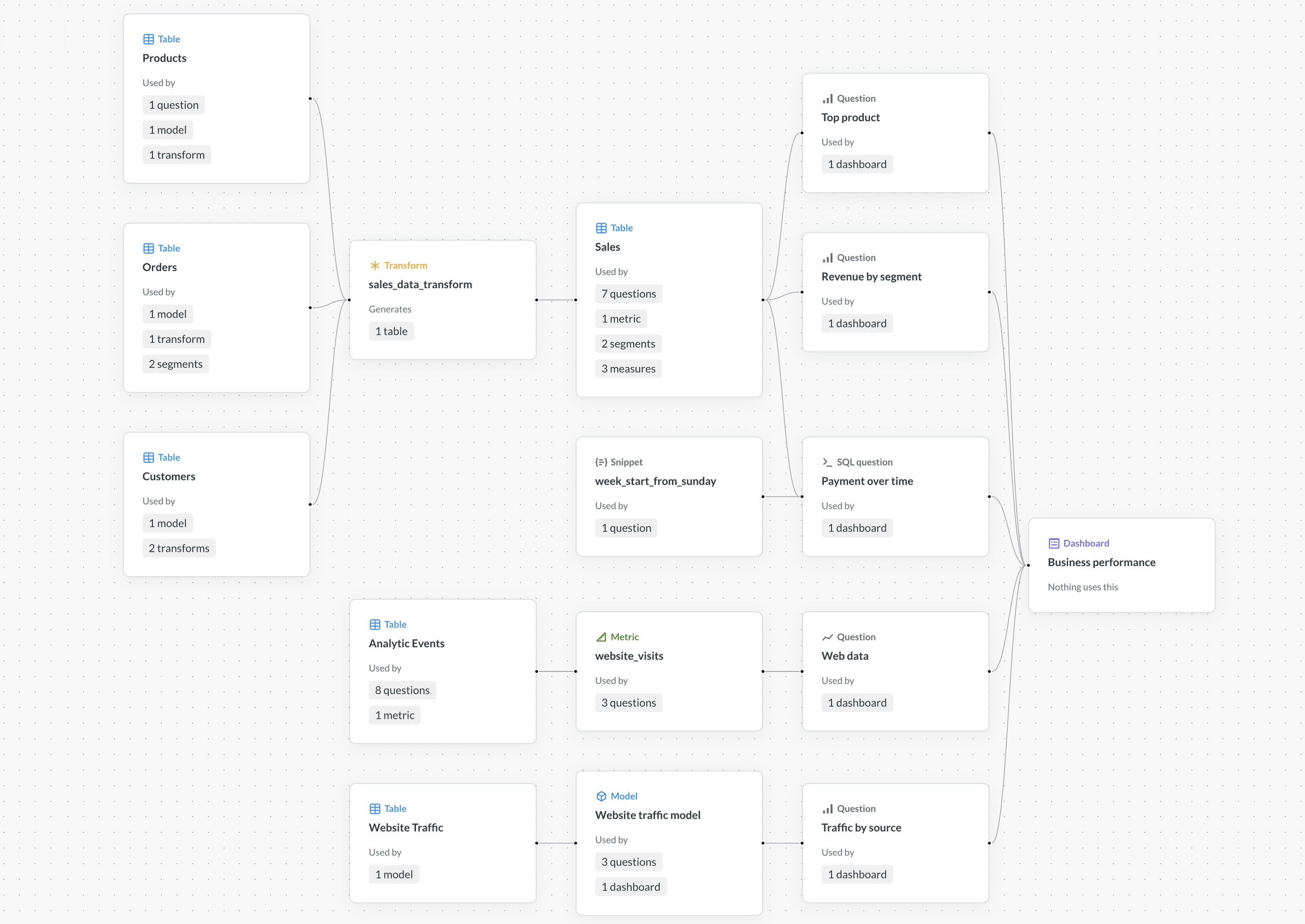 Dependency graph