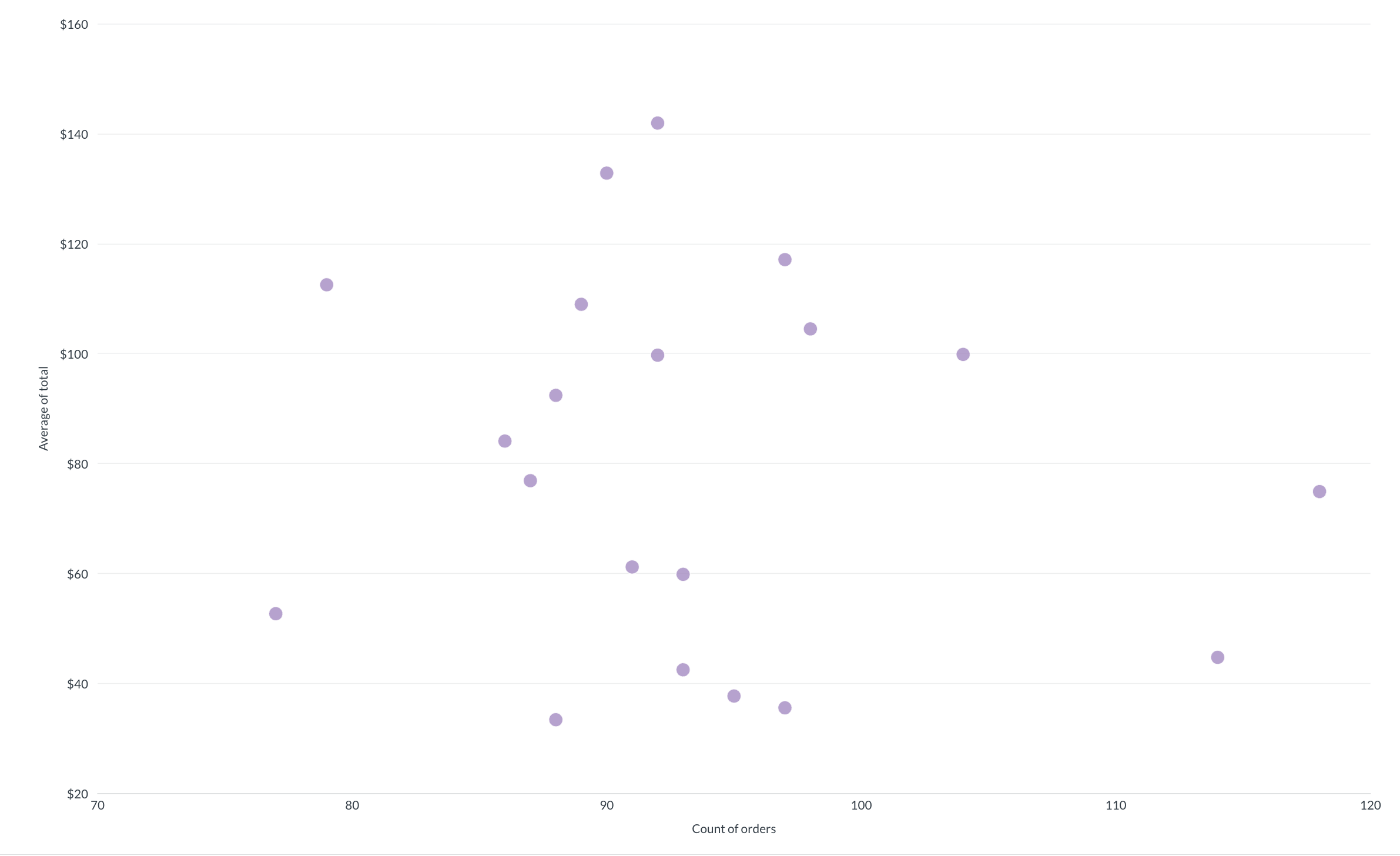 Scatterplot example