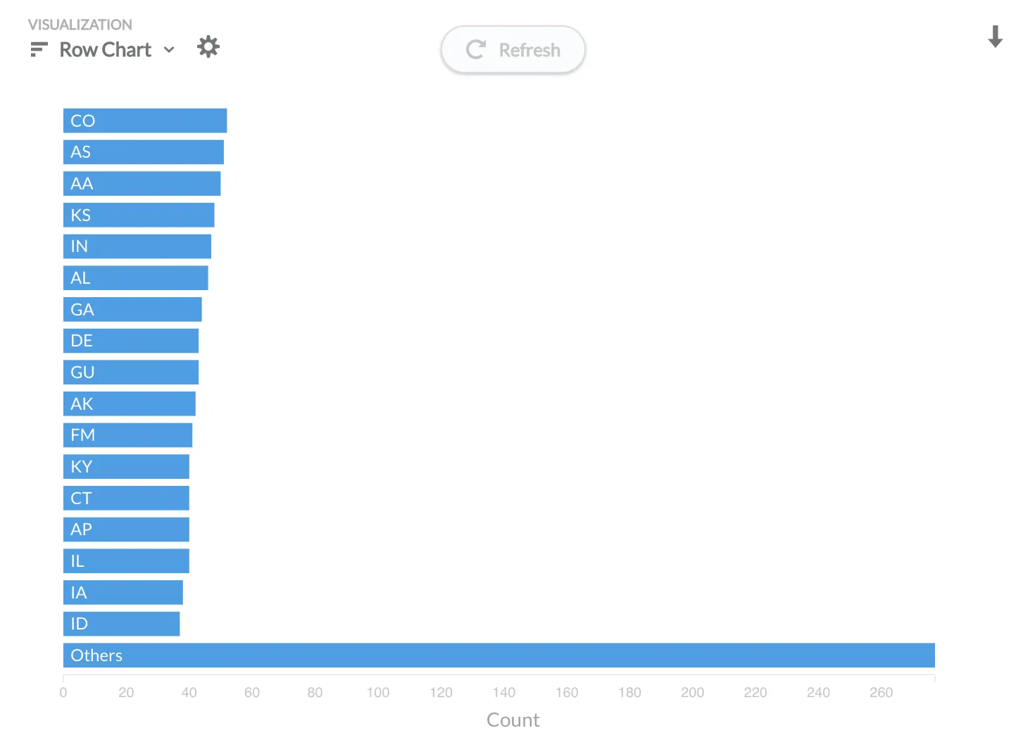 Row chart