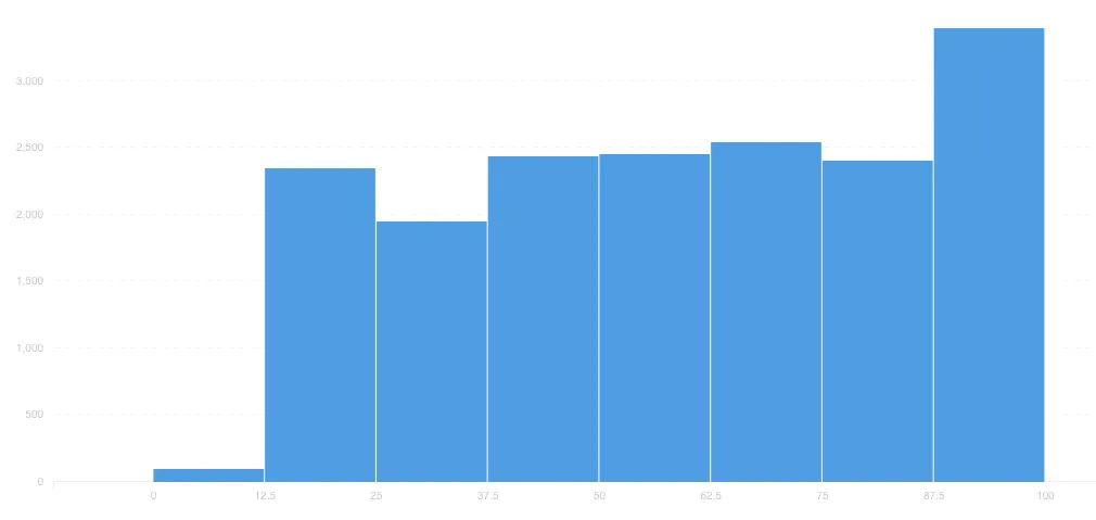 Histogram