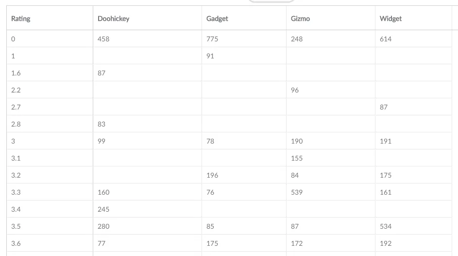 Pivot table