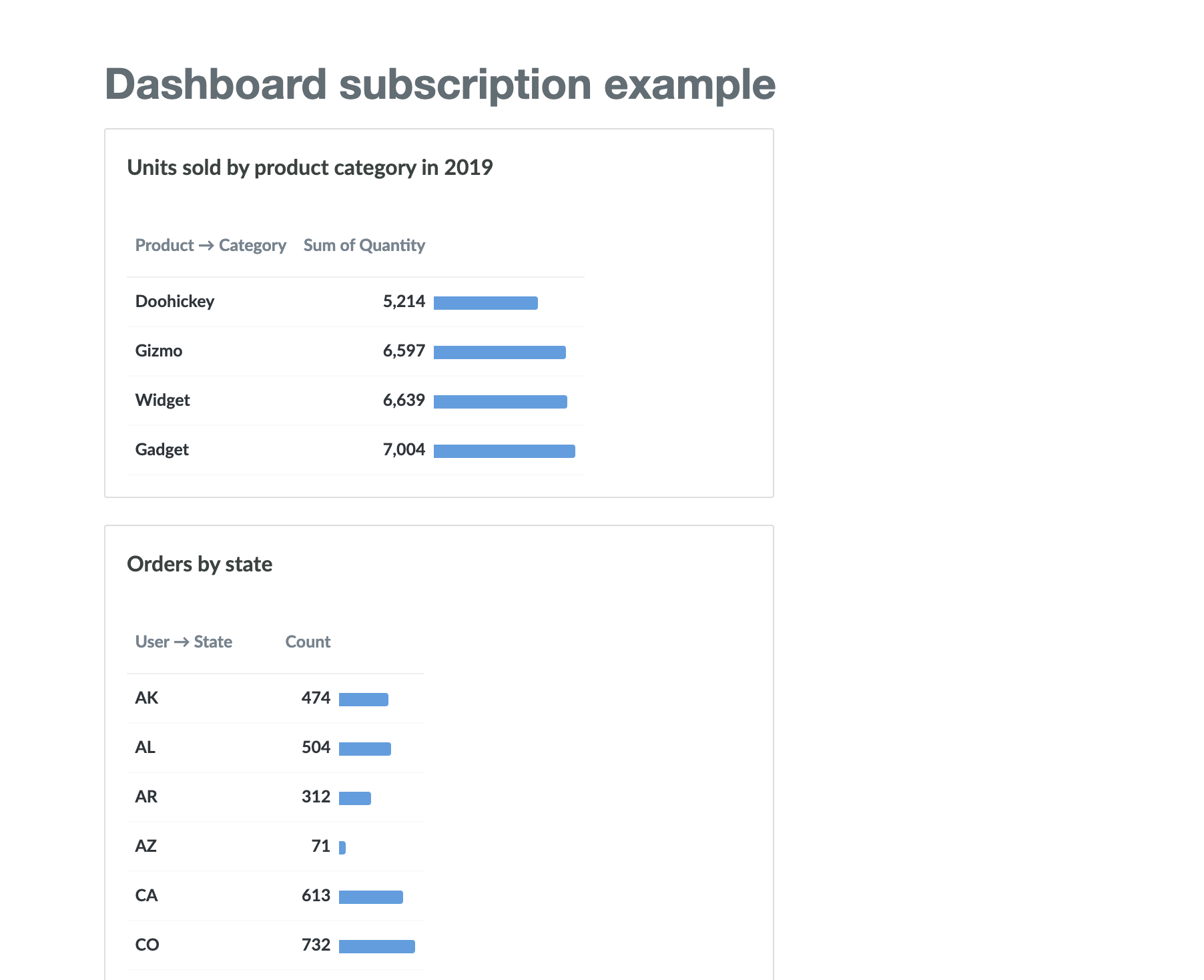 Example dashboard subscription email