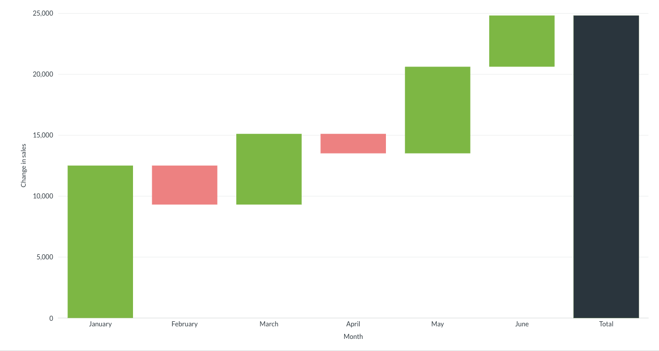 Waterfall chart