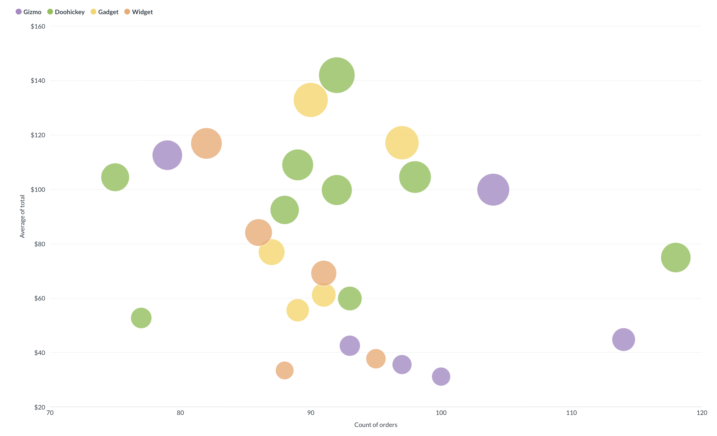Bubble chart colored series example